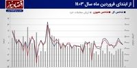 پیش‌بینی بازار سهام هفته/ علائمی از بهبود دیده نمی‌شود+ نمودار
